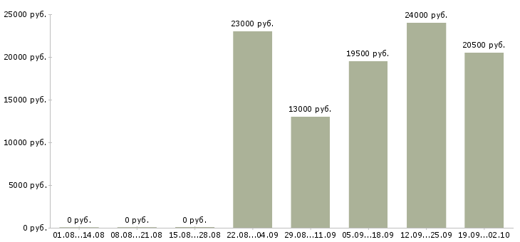 Вакансии водитель в офис в Подольске - Медиана зарплат водитель в офис в Подольске за 2 месяца