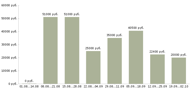 Вакансии водитель категория в Волгограде - Медиана зарплат водитель категория в Волгограде за 2 месяца