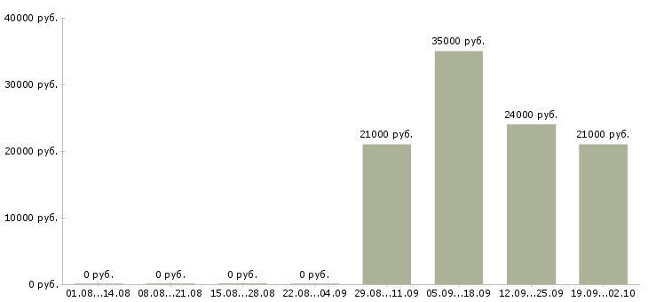 Вакансии выходные Ингушетия - Медиана зарплат выходные Ингушетия за 2 месяца