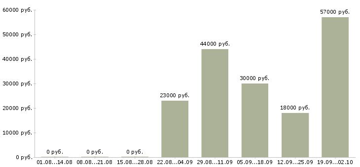 Вакансии грузчик комплектовщик разнорабочий в Пскове - Медиана зарплат грузчик комплектовщик разнорабочий в Пскове за 2 месяца