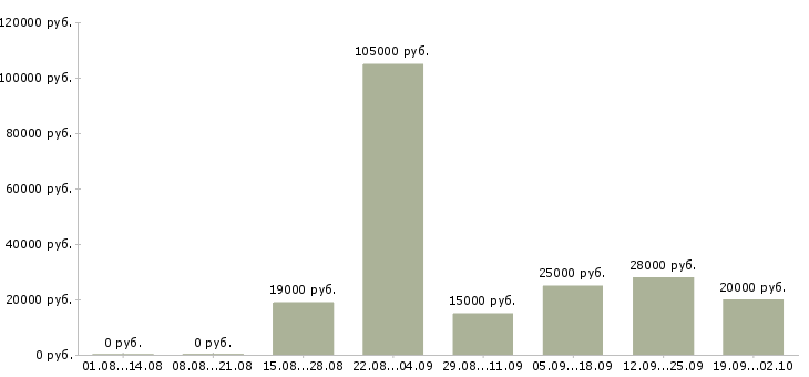 Вакансии для активных Йошкар-ола - Медиана зарплат для активных Йошкар-ола за 2 месяца