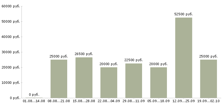 Вакансии для вас в интернете в Перми - Медиана зарплат для вас в интернете в Перми за 2 месяца