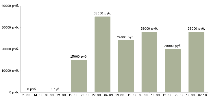 Вакансии для целеустремленных людей Башкортостан - Медиана зарплат для целеустремленных людей Башкортостан за 2 месяца