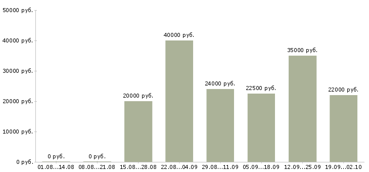 Вакансии домашний персонал в Вологде - Медиана зарплат домашний персонал в Вологде за 2 месяца