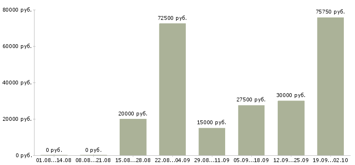 Вакансии есть работа в Калининграде - Медиана зарплат есть работа в Калининграде за 2 месяца