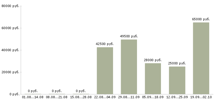 Вакансии заведующая магазином в Москве - Медиана зарплат заведующая магазином в Москве за 2 месяца