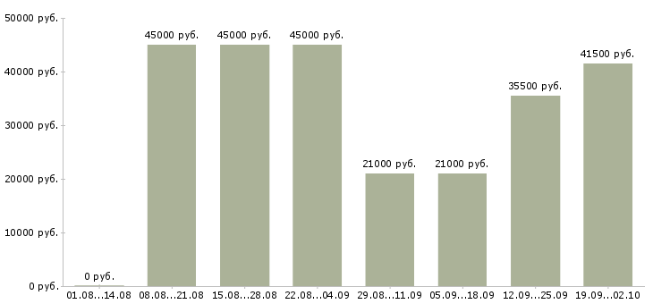 Вакансии заместитель управляющего магазина в Москве - Медиана зарплат заместитель управляющего магазина в Москве за 2 месяца