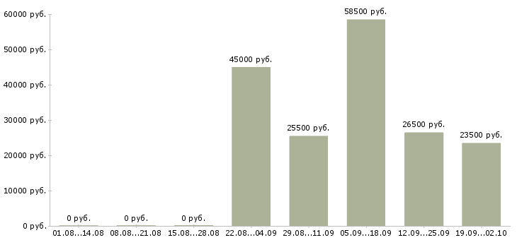 Вакансии инженер по в Мурманске - Медиана зарплат инженер по в Мурманске за 2 месяца