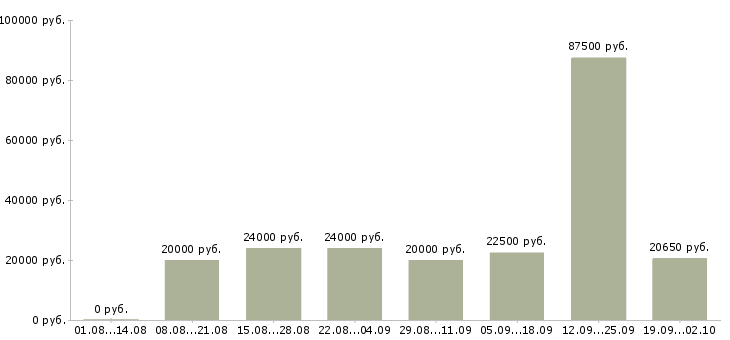 Вакансии интернет магазин в Орле - Медиана зарплат интернет магазин в Орле за 2 месяца