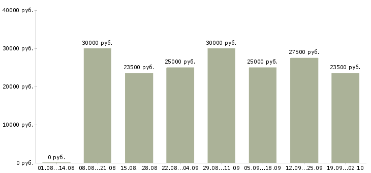 Вакансии интернет менеджер в Чебоксарах - Медиана зарплат интернет менеджер в Чебоксарах за 2 месяца