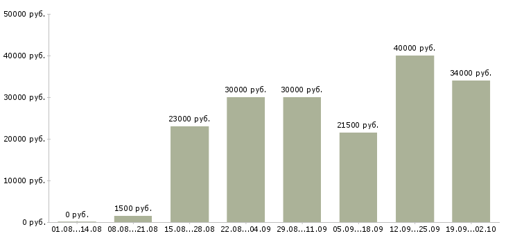 Вакансии ищу работу в Воронеже - Медиана зарплат ищу работу в Воронеже за 2 месяца