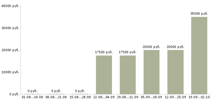 Вакансии кассир на сменный график в Иркутске - Медиана зарплат кассир на сменный график в Иркутске за 2 месяца