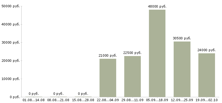 Вакансии кассиром Улан-удэ - Медиана зарплат кассиром Улан-удэ за 2 месяца