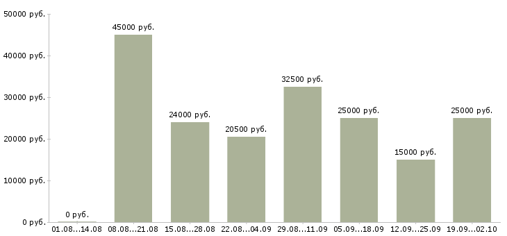 Вакансии клиентский менеджер Удмуртия - Медиана зарплат клиентский менеджер Удмуртия за 2 месяца