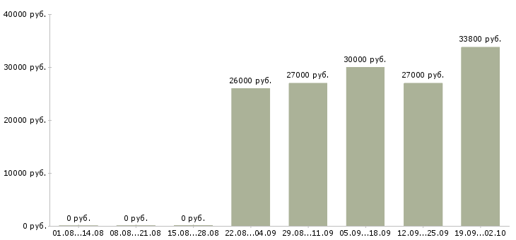 Вакансии комплектовщик на вахту с питанием Башкортостан - Медиана зарплат комплектовщик на вахту с питанием Башкортостан за 2 месяца