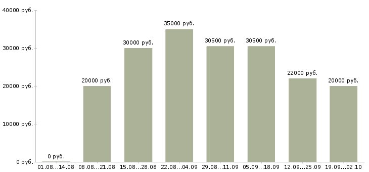 Вакансии консультант по обучению в Архангельске - Медиана зарплат консультант по обучению в Архангельске за 2 месяца