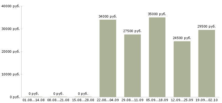 Вакансии менеджер в отдел по продажам в Орле - Медиана зарплат менеджер в отдел по продажам в Орле за 2 месяца
