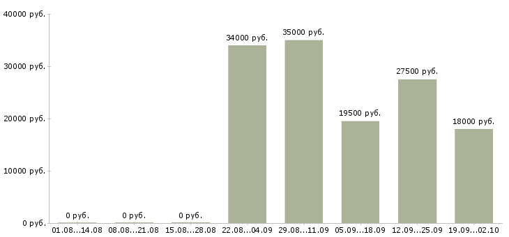 Вакансии менеджер в отдел продаж Йошкар-ола - Медиана зарплат менеджер в отдел продаж Йошкар-ола за 2 месяца