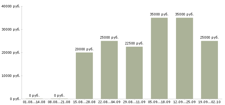 Вакансии менеджер для работы на дому в Оренбурге - Медиана зарплат менеджер для работы на дому в Оренбурге за 2 месяца