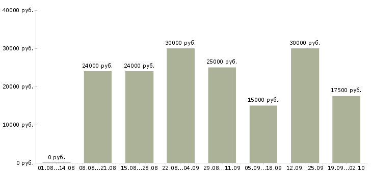 Вакансии менеджер дома в Вологде - Медиана зарплат менеджер дома в Вологде за 2 месяца