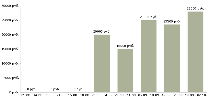 Вакансии менеджер интернет проекта в Краснодаре - Медиана зарплат менеджер интернет проекта в Краснодаре за 2 месяца