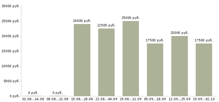 Вакансии менеджер карьерный рост в Чебоксарах - Медиана зарплат менеджер карьерный рост в Чебоксарах за 2 месяца
