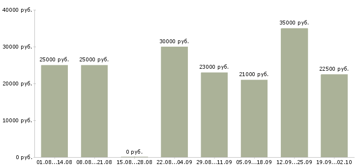 Вакансии менеджер не продажи в Ярославле - Медиана зарплат менеджер не продажи в Ярославле за 2 месяца