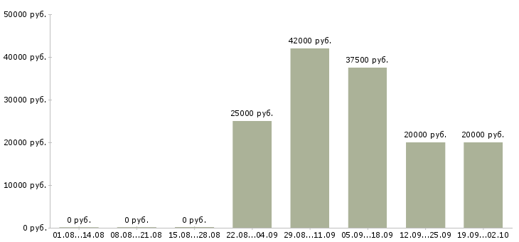 Вакансии менеджер по активным продажам Бурятия - Медиана зарплат менеджер по активным продажам Бурятия за 2 месяца