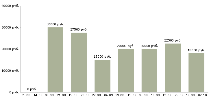 Вакансии менеджер по клиентам Йошкар-ола - Медиана зарплат менеджер по клиентам Йошкар-ола за 2 месяца