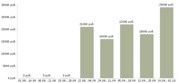 Вакансии менеджер по открытию в Домодедово - Медиана зарплат менеджер по открытию в Домодедово за 2 месяца