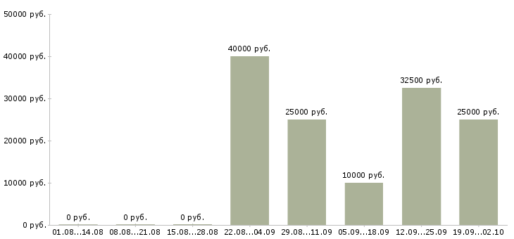Вакансии менеджер по поиску в Рязани - Медиана зарплат менеджер по поиску в Рязани за 2 месяца