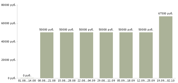 Вакансии менеджер по продажам в гостиницу в Москве - Медиана зарплат менеджер по продажам в гостиницу в Москве за 2 месяца