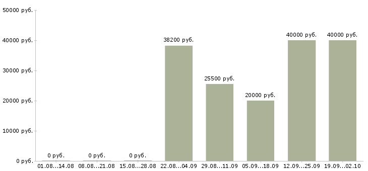 Вакансии менеджер по продажам программ обучения в Челябинске - Медиана зарплат менеджер по продажам программ обучения в Челябинске за 2 месяца