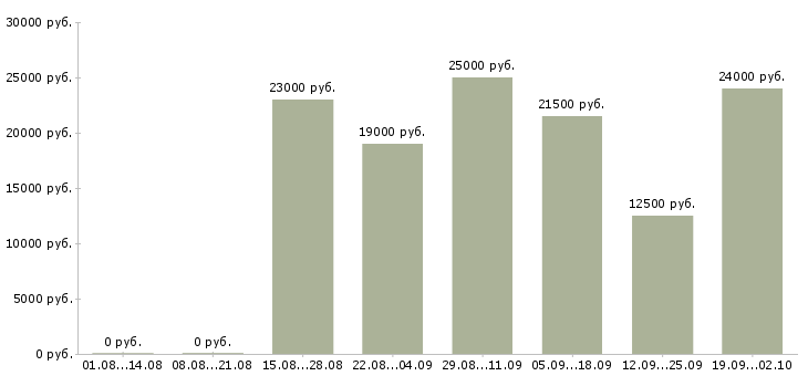 Вакансии менеджер по работе с сетями в Волгограде - Медиана зарплат менеджер по работе с сетями в Волгограде за 2 месяца
