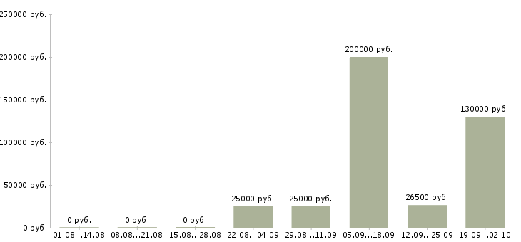 Вакансии менеджер по работе сотрудниками в Кургане - Медиана зарплат менеджер по работе сотрудниками в Кургане за 2 месяца