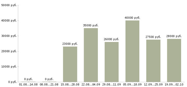 Вакансии менеджер по развитию компании в Ставрополе - Медиана зарплат менеджер по развитию компании в Ставрополе за 2 месяца