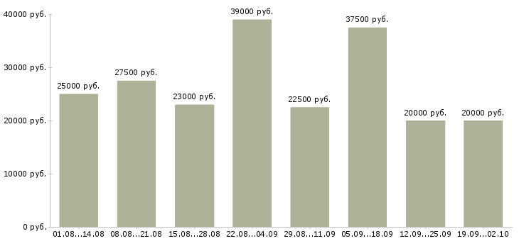 Вакансии менеджер работе с клиентами в Балашихе - Медиана зарплат менеджер работе с клиентами в Балашихе за 2 месяца
