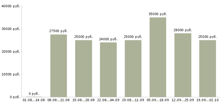 Вакансии менеджер работе с клиентами в Костроме - Медиана зарплат менеджер работе с клиентами в Костроме за 2 месяца