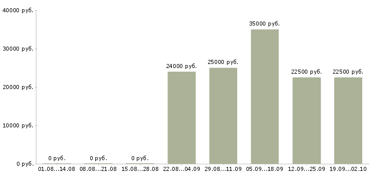 Вакансии менеджер телефонных продаж в Кирове - Медиана зарплат менеджер телефонных продаж в Кирове за 2 месяца