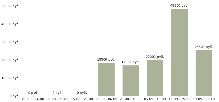 Вакансии менеджер экспедитор в Серпухове - Медиана зарплат менеджер экспедитор в Серпухове за 2 месяца