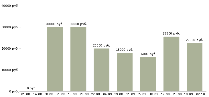 Вакансии менеджера по продажам в Абакане - Медиана зарплат менеджера по продажам в Абакане за 2 месяца
