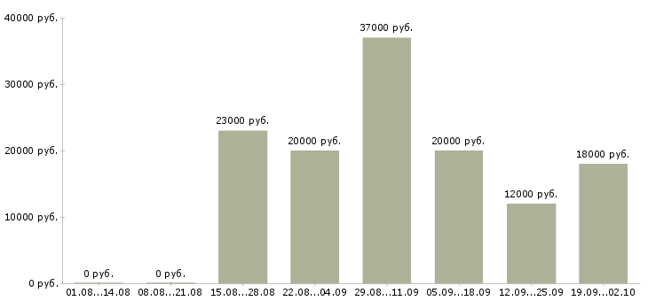 Вакансии на компьютере в Туле - Медиана зарплат на компьютере в Туле за 2 месяца