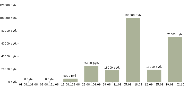 Вакансии не сложная работа Башкортостан - Медиана зарплат не сложная работа Башкортостан за 2 месяца