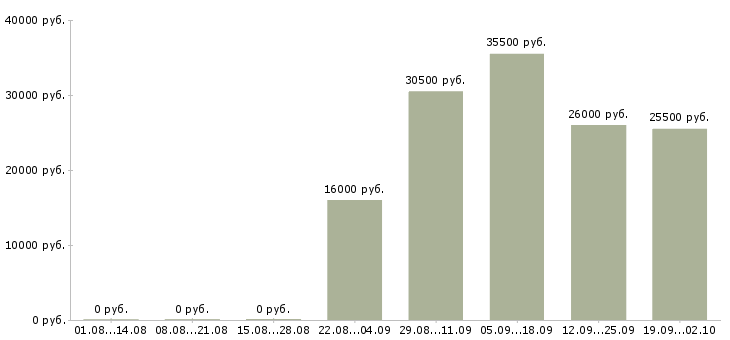 Вакансии оператор консультант в Одинцово - Медиана зарплат оператор консультант в Одинцово за 2 месяца