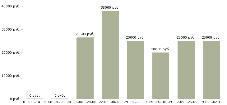 Вакансии оператор на дому в Кирове - Медиана зарплат оператор на дому в Кирове за 2 месяца
