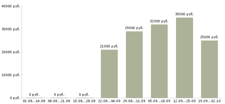 Вакансии оператор пк отдела продаж в Новосибирске - Медиана зарплат оператор пк отдела продаж в Новосибирске за 2 месяца