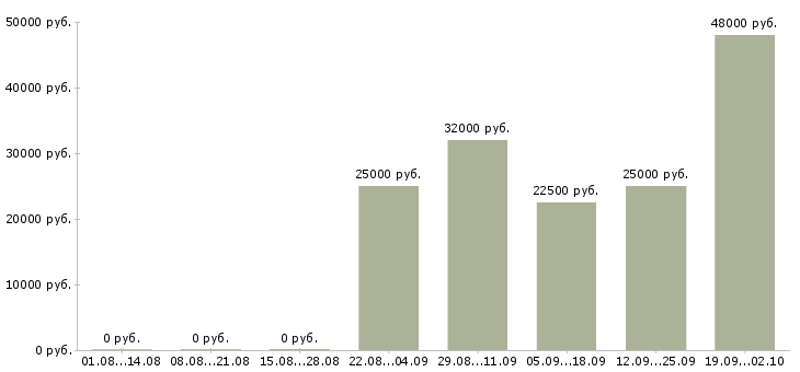 Вакансии ответственный администратор в Пензе - Медиана зарплат ответственный администратор в Пензе за 2 месяца