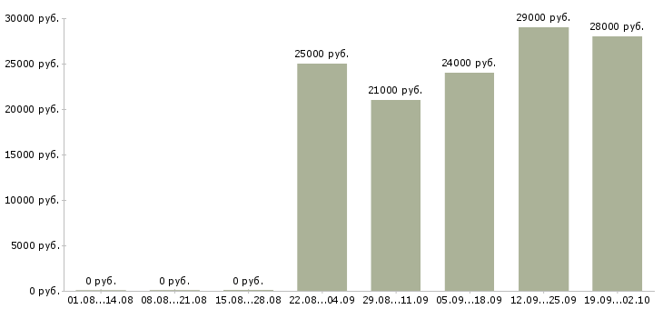 Вакансии ответственный курьер в Новосибирске - Медиана зарплат ответственный курьер в Новосибирске за 2 месяца