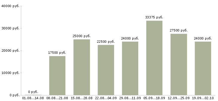 Вакансии официальный доход в Самаре - Медиана зарплат официальный доход в Самаре за 2 месяца