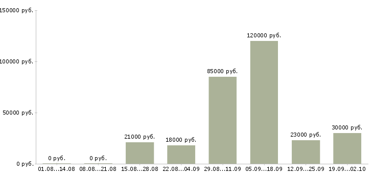 Вакансии охранник с разрядом в Москве - Медиана зарплат охранник с разрядом в Москве за 2 месяца